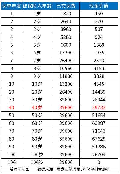 超级玛丽9号重疾险值不值得买？优缺点有哪些？