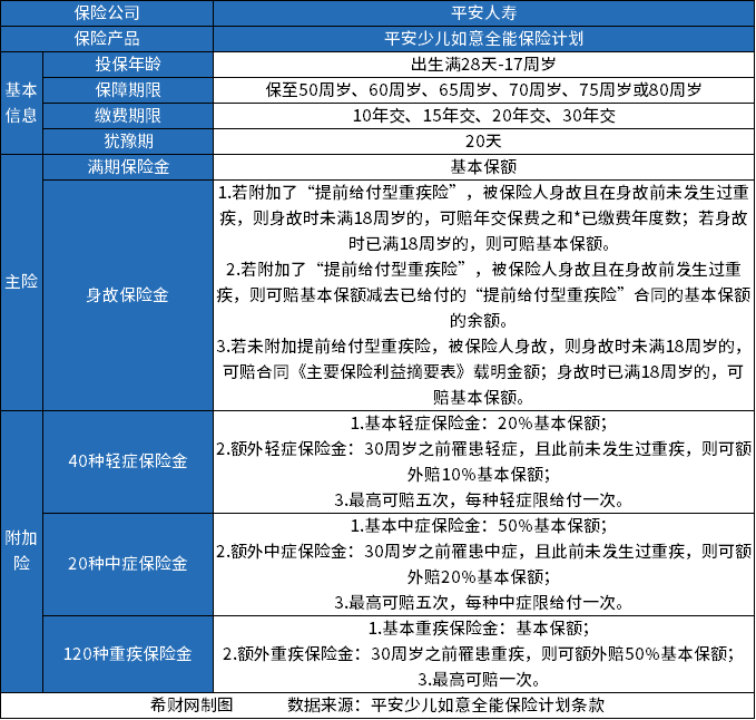 平安返还型重疾险哪个好？返还型重疾险一年多少钱？