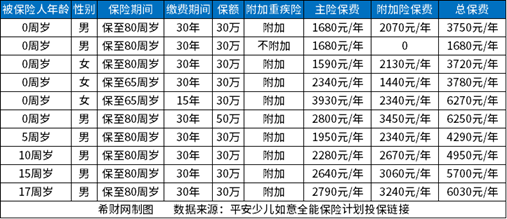 中国平安重大疾病保险价格表2024版，覆盖平安最新产品