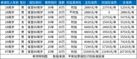 中国平安重大疾病保险价格表2024版，覆盖平安最新产品