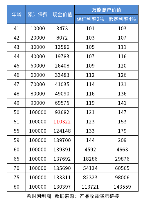 瑞众年金险哪个性价比高？附热门产品现金价值一览表