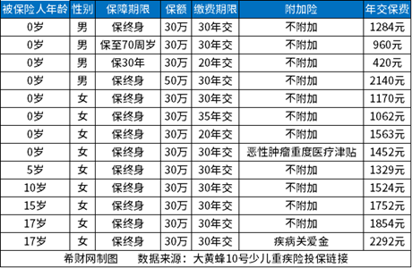 宝宝保险必买三种险？价格和好产品介绍