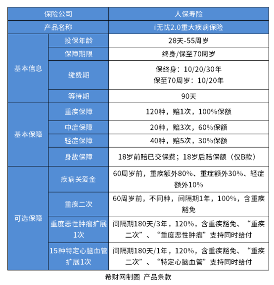 i无忧2.0重疾险怎么样？基本信息+四个优点+两个缺点