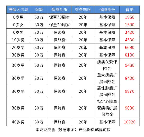 i无忧2.0重疾险怎么样？基本信息+四个优点+两个缺点
