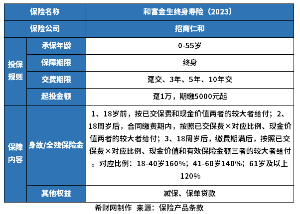 招商仁和和富金生2023值得买吗？从保障+收益+资金回笼速度来看