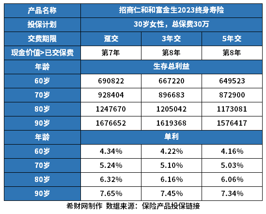 招商仁和和富金生2023值得买吗？从保障+收益+资金回笼速度来看