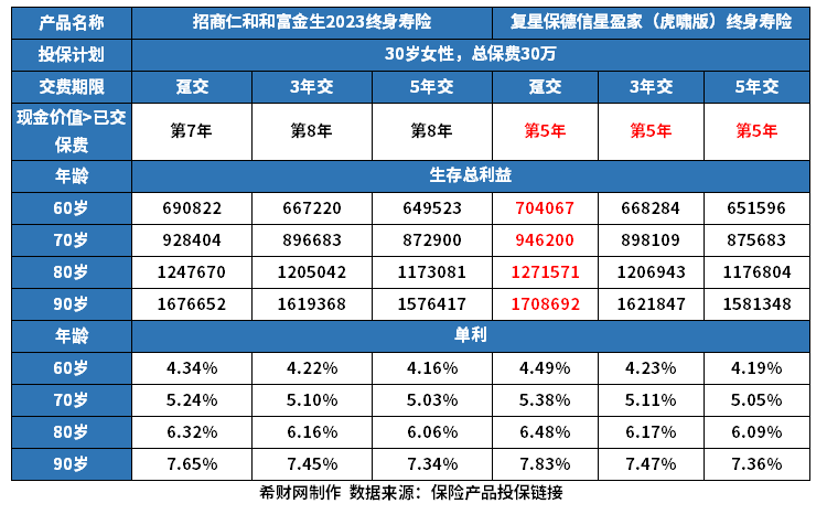 招商仁和和富金生2023和星盈家虎啸版终身寿险区别有哪些？