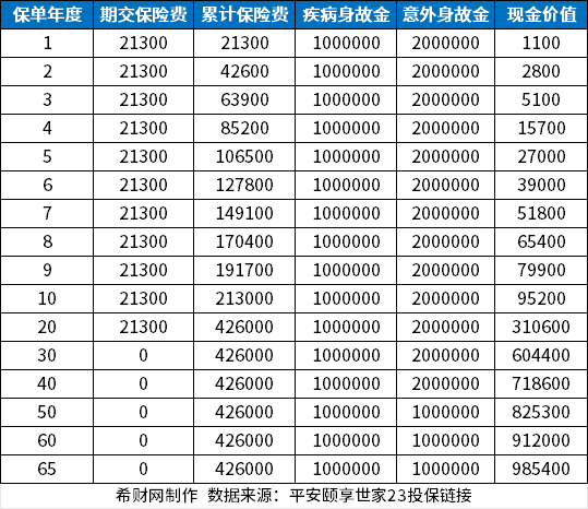 平安颐享世家23优缺点？六大优点+两大缺点