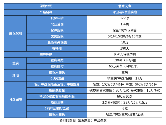 如何购买消费型重疾险？有哪些好产品？