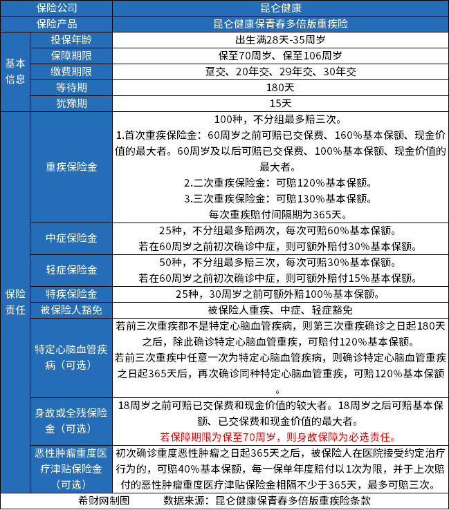 昆仑健康保青春多倍版重疾险分析，条款+保费+亮点