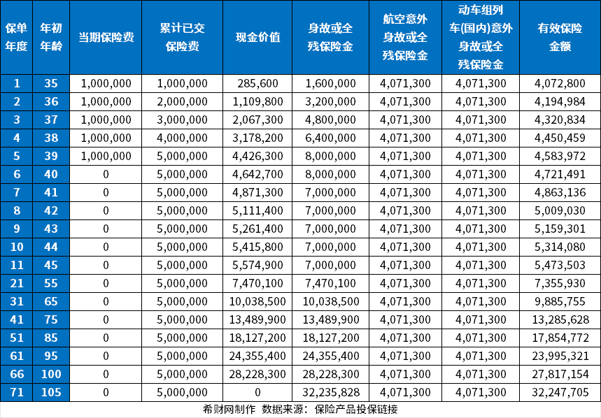 信美传家有道龙腾版预定利率？附现金价值一览表