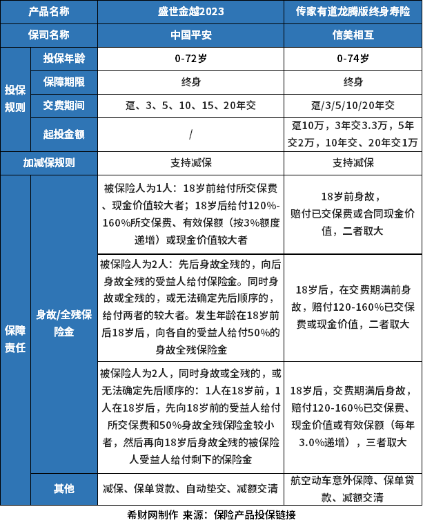 平安盛世金越2023和传家有道龙腾版终身寿险哪个好？