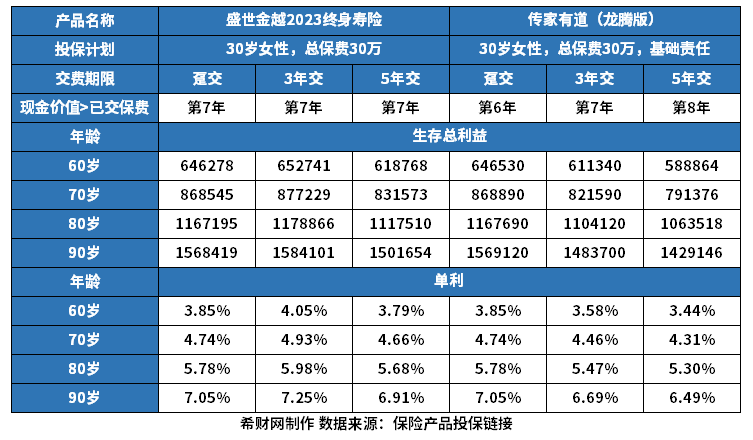 平安盛世金越2023和传家有道龙腾版终身寿险哪个好？