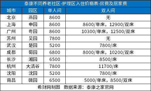 一般养老院收费多少钱？不同保险公司养老社区价格分享