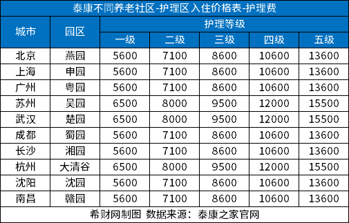 一般养老院收费多少钱？不同保险公司养老社区价格分享