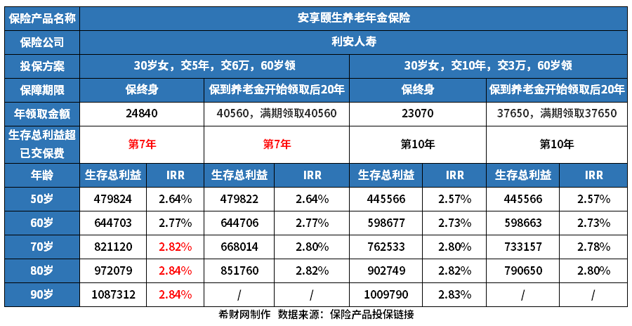 利安安享颐生养老年金保险怎么样？保障+收益分析