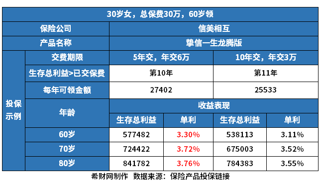 福满满5号分红型和挚信一生龙腾版养老年金险有哪些区别？