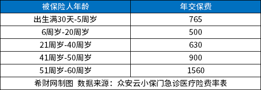 医疗保险一年多少钱今年？分基本医保和商业医疗保险来看