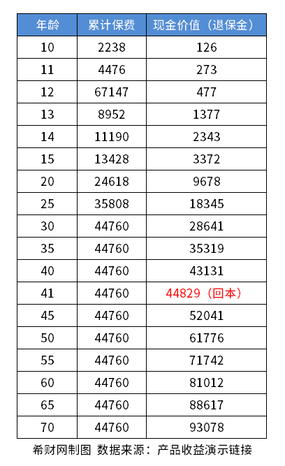 大黄蜂10号全能版怎么样？产品解析+退保金+投保渠道