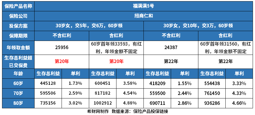 福满满5号分红型和挚信一生龙腾版养老年金险有哪些区别？