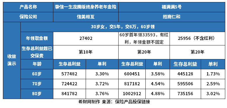 福满满5号分红型和挚信一生龙腾版养老年金险有哪些区别？