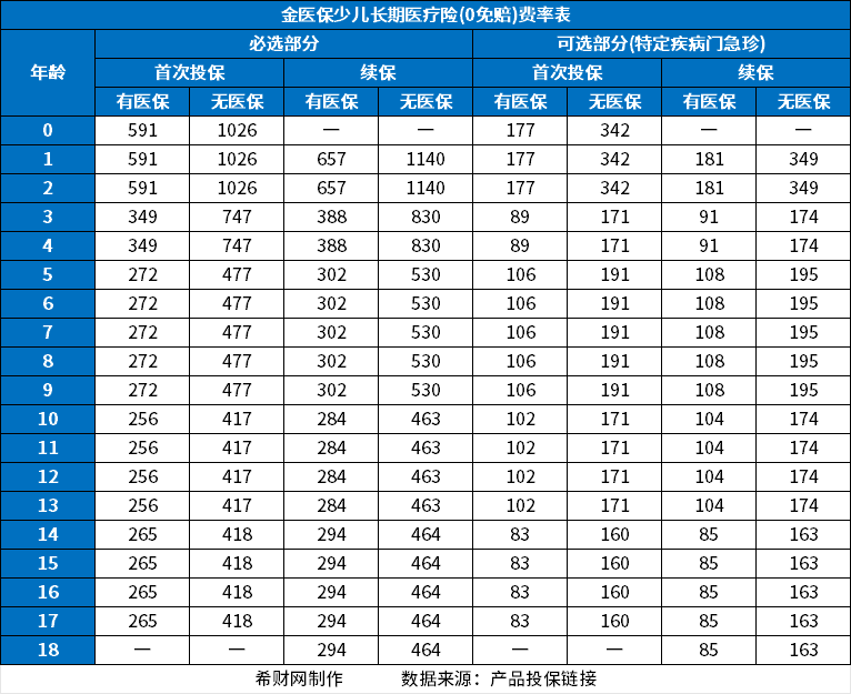宝宝保险必买三种险？价格和好产品介绍