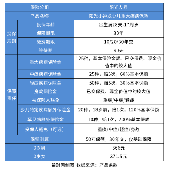 阳光人寿小神龙少儿重疾险怎么样？看承保公司+产品条款+亮点