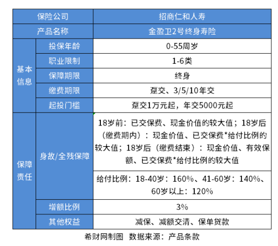 金盈卫2号终身寿险收益高吗？看趸交、3年交、5年交、10年交的收益