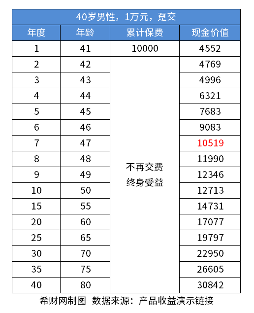 金盈卫2号终身寿险收益高吗？看趸交、3年交、5年交、10年交的收益