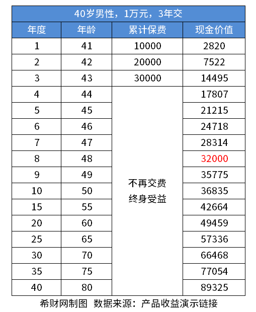 金盈卫2号终身寿险收益高吗？看趸交、3年交、5年交、10年交的收益