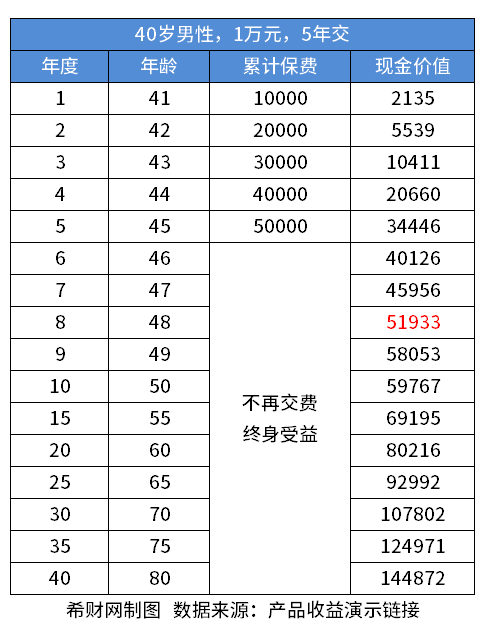 金盈卫2号终身寿险收益高吗？看趸交、3年交、5年交、10年交的收益