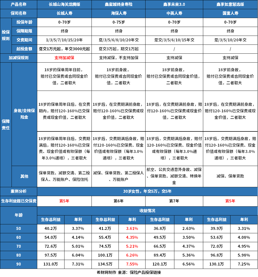 国富鑫享如意慧选版终身寿险好不好？从这些来看