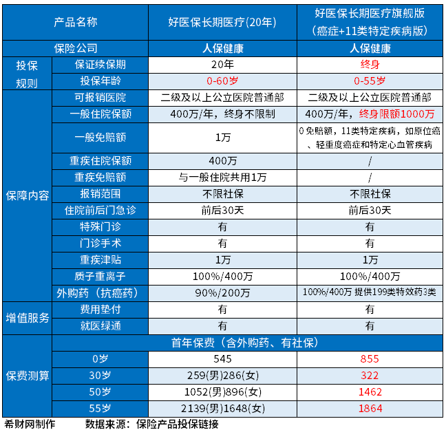 好医保长期医疗旗舰版（终身）和好医保长期医疗20年版区别，附对比图