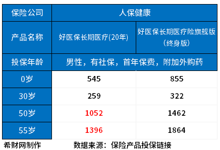 好医保长期医疗旗舰版（终身）和好医保长期医疗20年版区别，附对比图