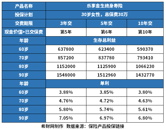 国寿乐享金生终身寿险值得买吗？看详细收益测算