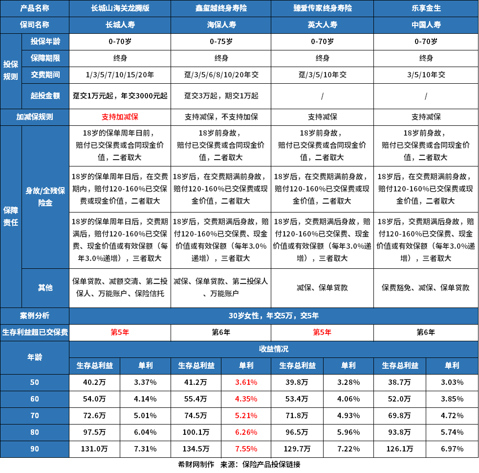 国寿乐享金生终身寿险值得买吗？看详细收益测算