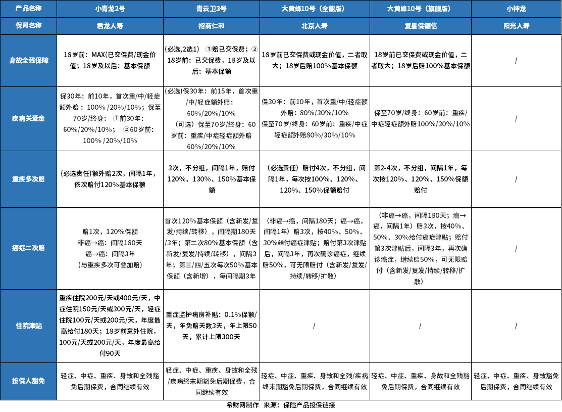 少儿重疾险哪些好？4月少儿重疾险榜单