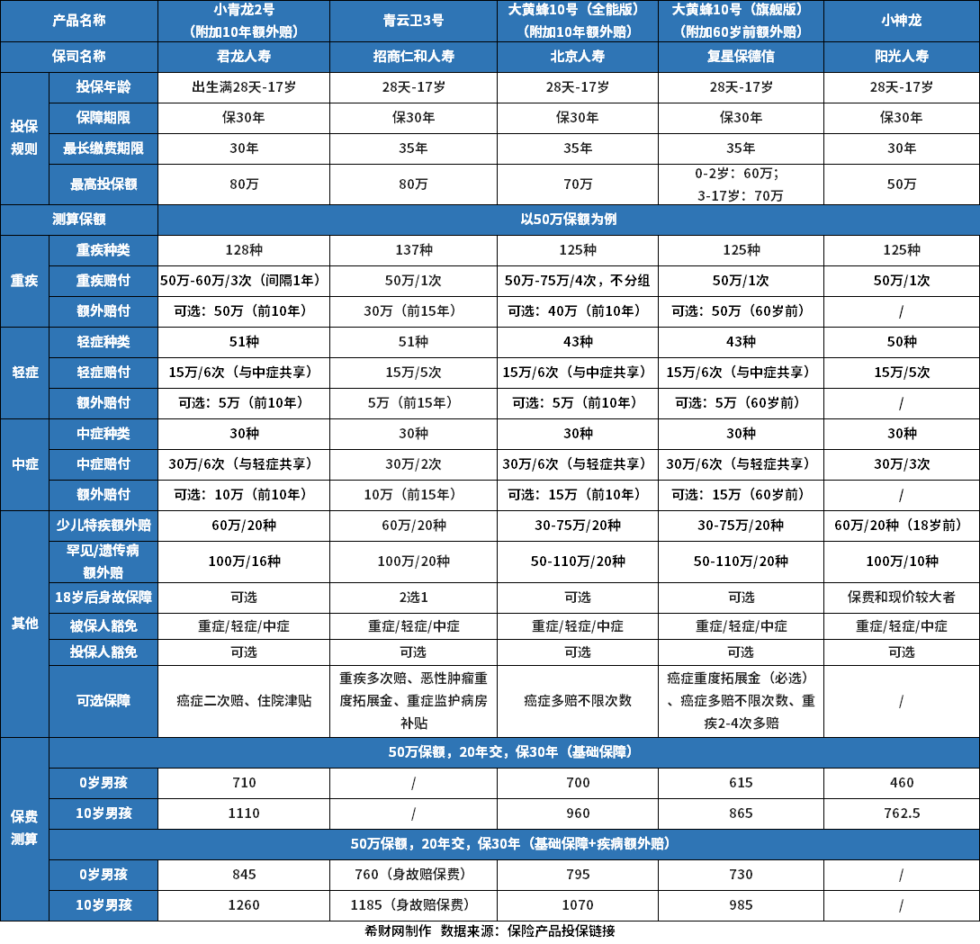 少儿重疾险哪些好？4月少儿重疾险榜单