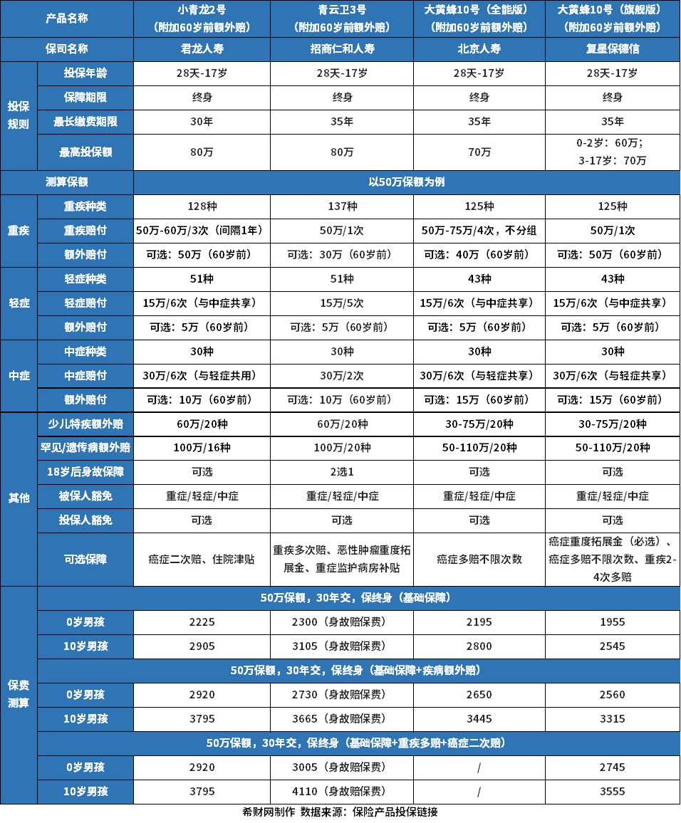 少儿重疾险哪些好？4月少儿重疾险榜单