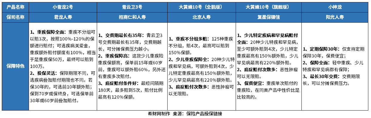 少儿重疾险哪些好？4月少儿重疾险榜单