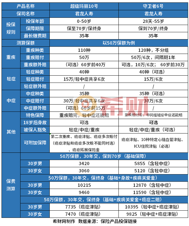 重疾险哪款产品好？附守卫者6号和超级玛丽10号对比