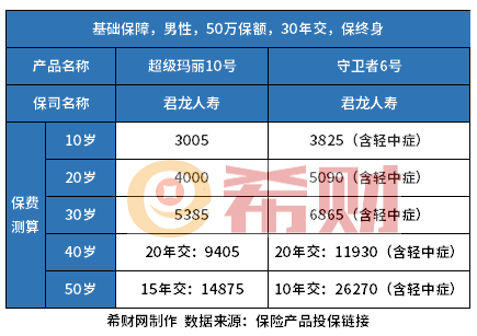 重疾险哪款产品好？附守卫者6号和超级玛丽10号对比