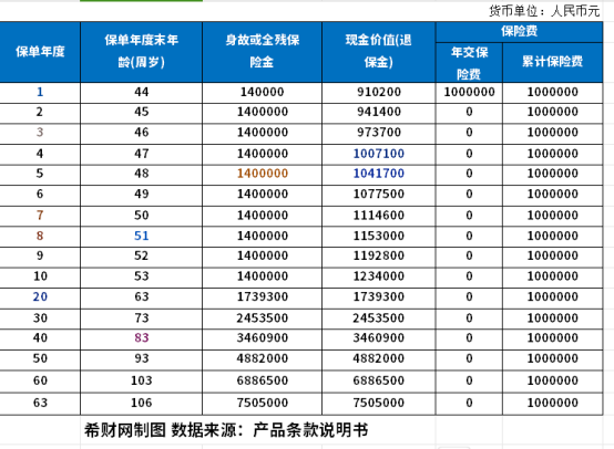 阳光人寿臻鑫倍致终身寿险退保退多少？